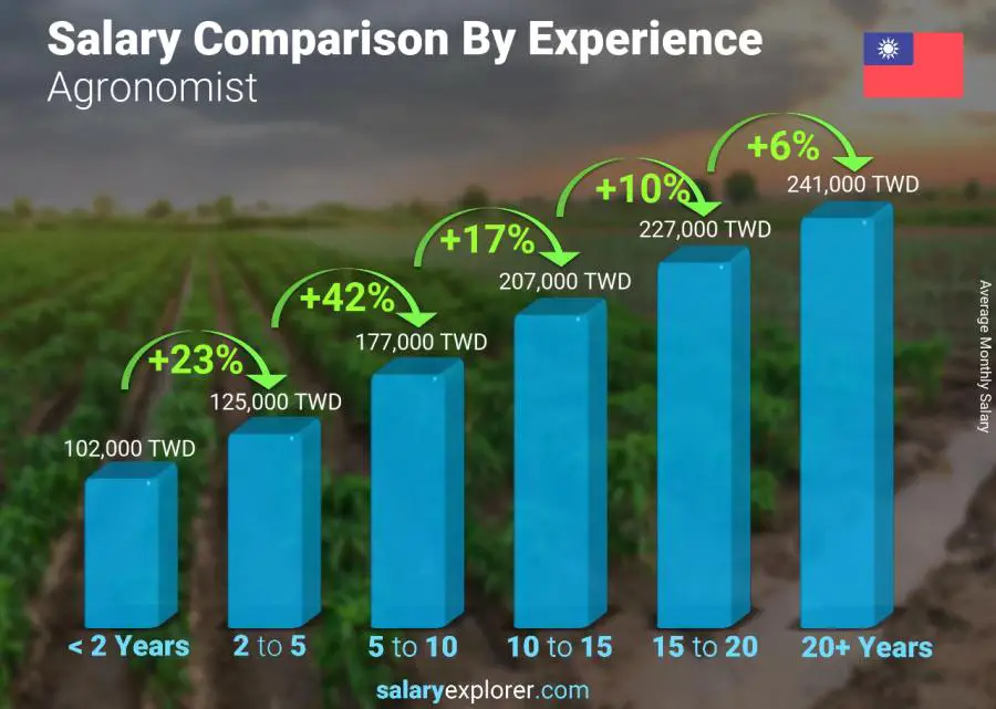 Salary comparison by years of experience monthly Taiwan Agronomist