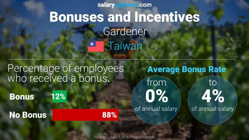 Annual Salary Bonus Rate Taiwan Gardener