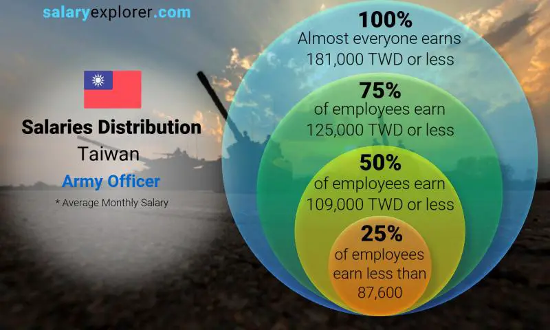 Median and salary distribution Taiwan Army Officer monthly