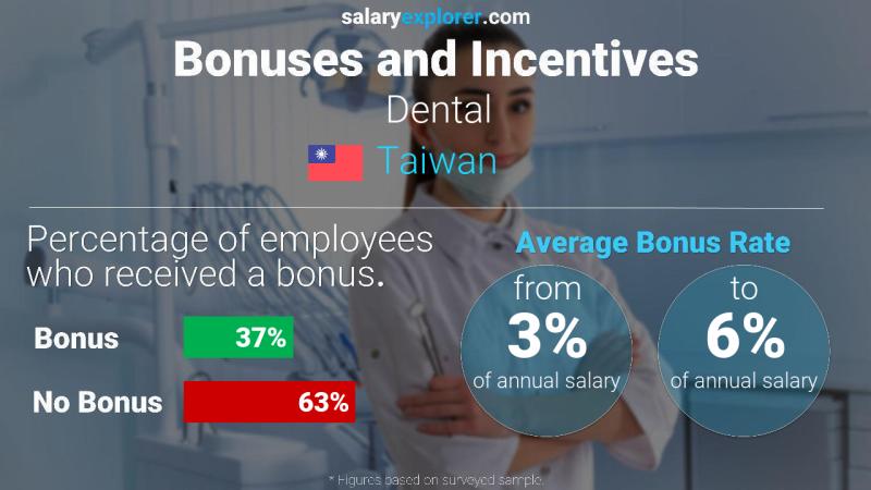 Annual Salary Bonus Rate Taiwan Dental