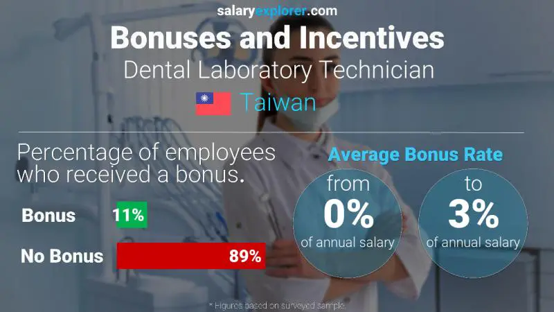 Annual Salary Bonus Rate Taiwan Dental Laboratory Technician