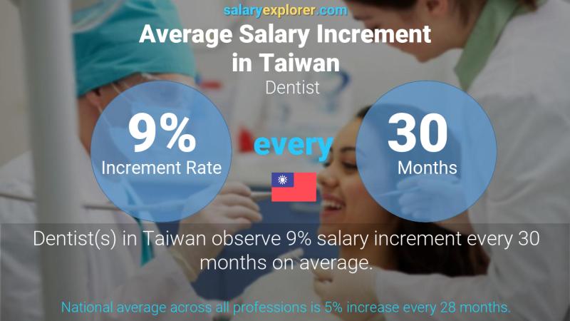 Annual Salary Increment Rate Taiwan Dentist
