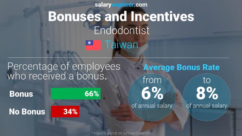 Annual Salary Bonus Rate Taiwan Endodontist