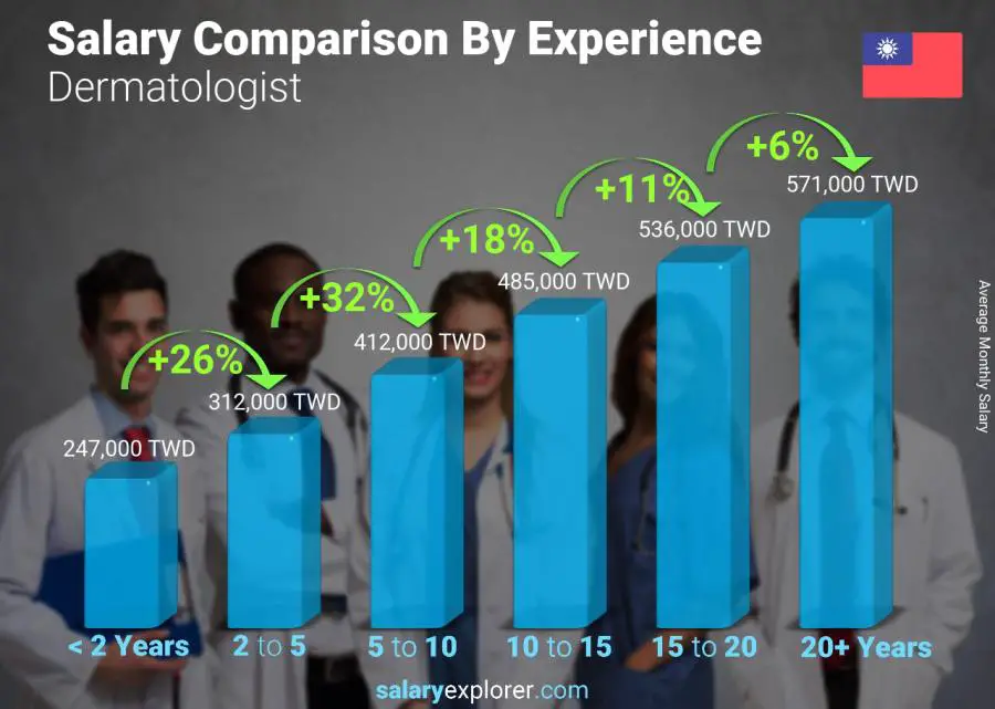 Salary comparison by years of experience monthly Taiwan Dermatologist