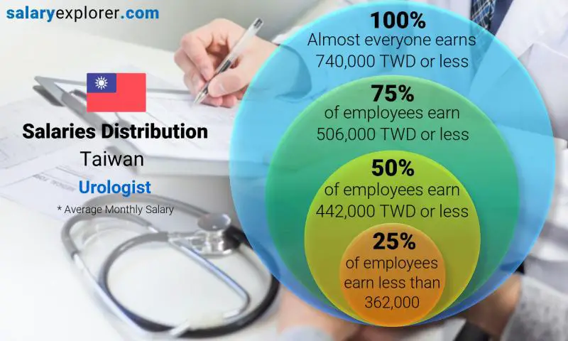 Median and salary distribution Taiwan Urologist monthly