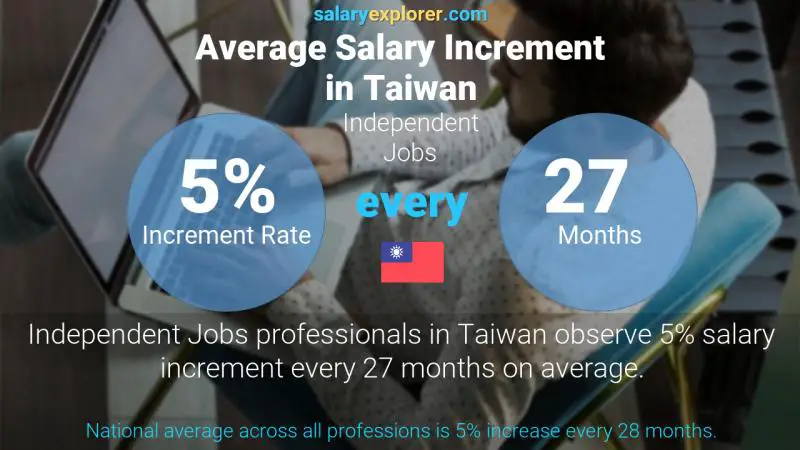 Annual Salary Increment Rate Taiwan Independent Jobs