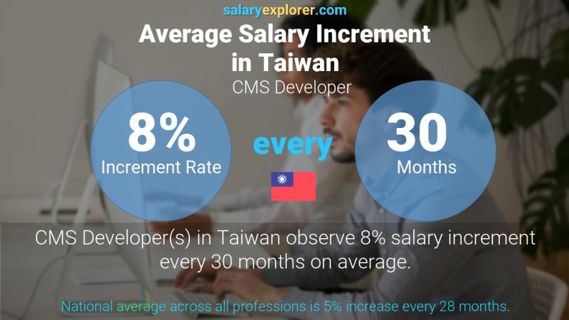 Annual Salary Increment Rate Taiwan CMS Developer