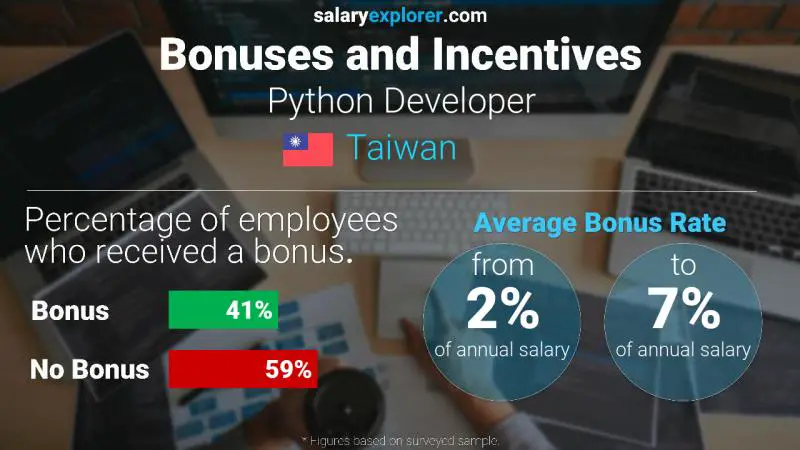 Annual Salary Bonus Rate Taiwan Python Developer