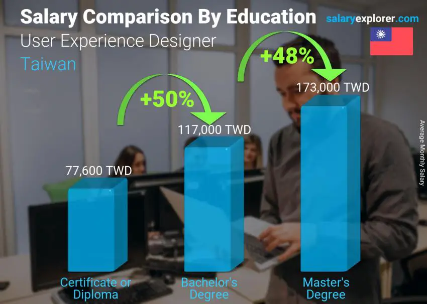 Salary comparison by education level monthly Taiwan User Experience Designer