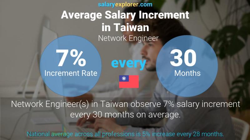 Annual Salary Increment Rate Taiwan Network Engineer