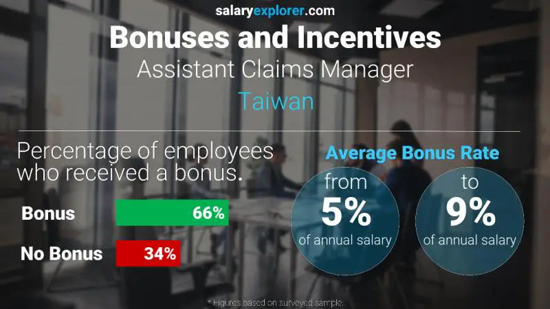 Annual Salary Bonus Rate Taiwan Assistant Claims Manager