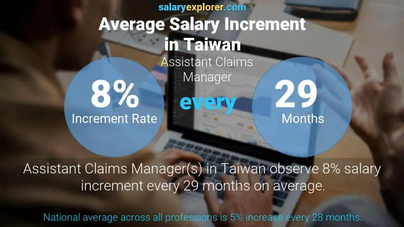 Annual Salary Increment Rate Taiwan Assistant Claims Manager