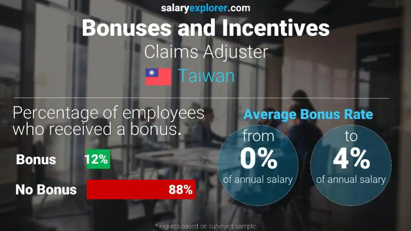 Annual Salary Bonus Rate Taiwan Claims Adjuster