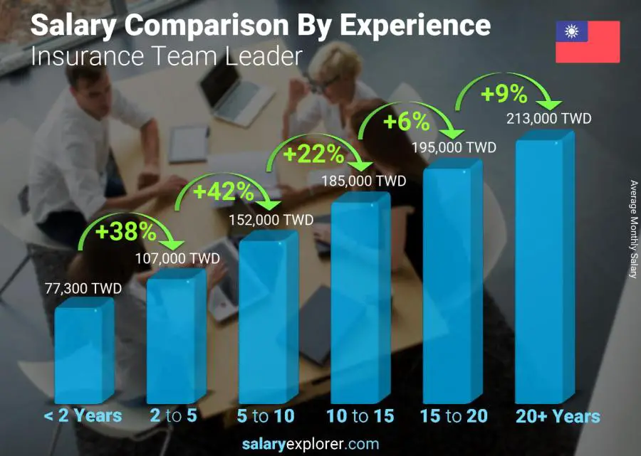 Salary comparison by years of experience monthly Taiwan Insurance Team Leader