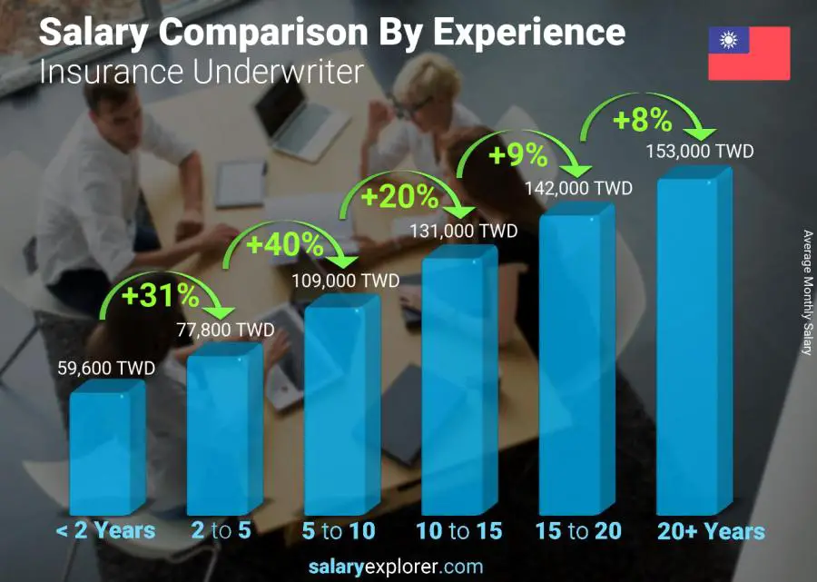 Salary comparison by years of experience monthly Taiwan Insurance Underwriter