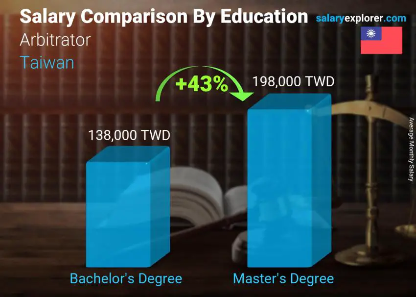 Salary comparison by education level monthly Taiwan Arbitrator