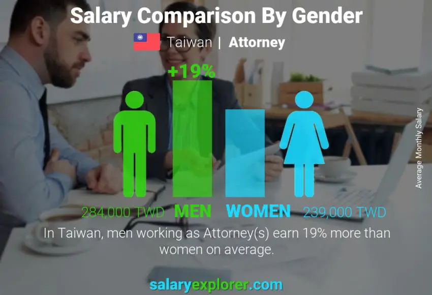 Salary comparison by gender Taiwan Attorney monthly