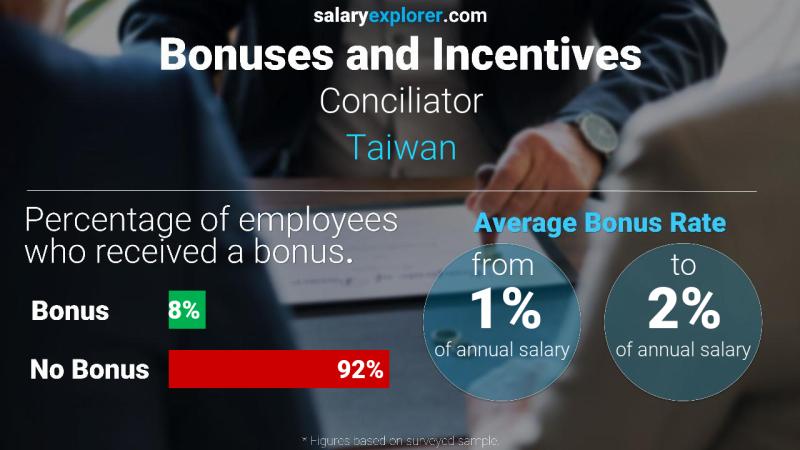 Annual Salary Bonus Rate Taiwan Conciliator