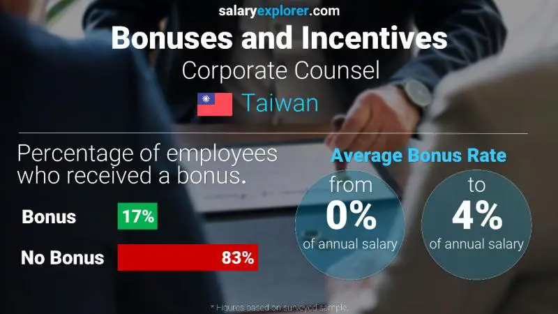 Annual Salary Bonus Rate Taiwan Corporate Counsel