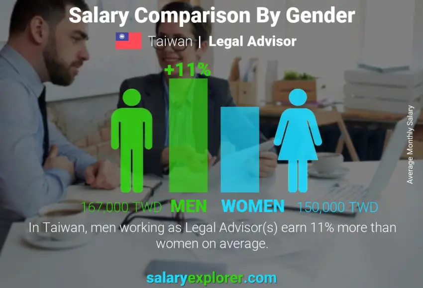 Salary comparison by gender Taiwan Legal Advisor monthly