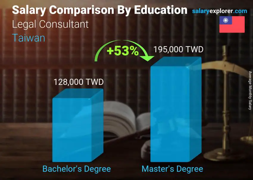 Salary comparison by education level monthly Taiwan Legal Consultant