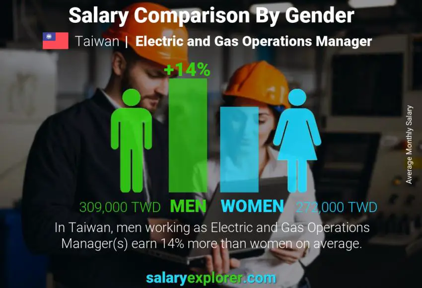 Salary comparison by gender Taiwan Electric and Gas Operations Manager monthly