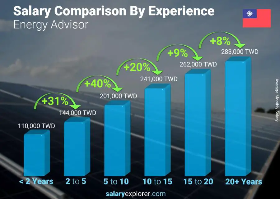 Salary comparison by years of experience monthly Taiwan Energy Advisor