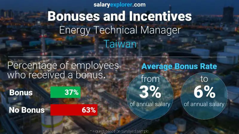 Annual Salary Bonus Rate Taiwan Energy Technical Manager