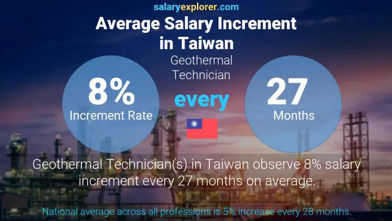 Annual Salary Increment Rate Taiwan Geothermal Technician