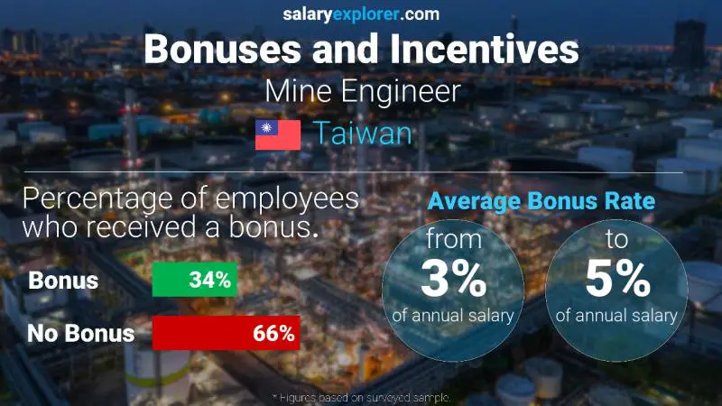 Annual Salary Bonus Rate Taiwan Mine Engineer