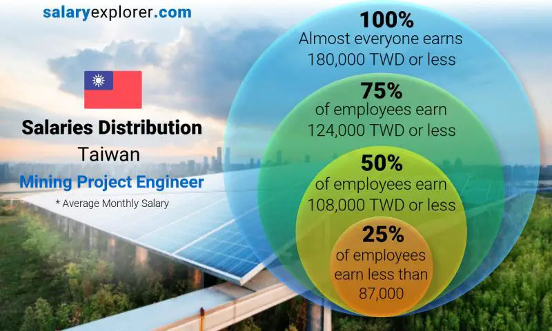 Median and salary distribution Taiwan Mining Project Engineer monthly