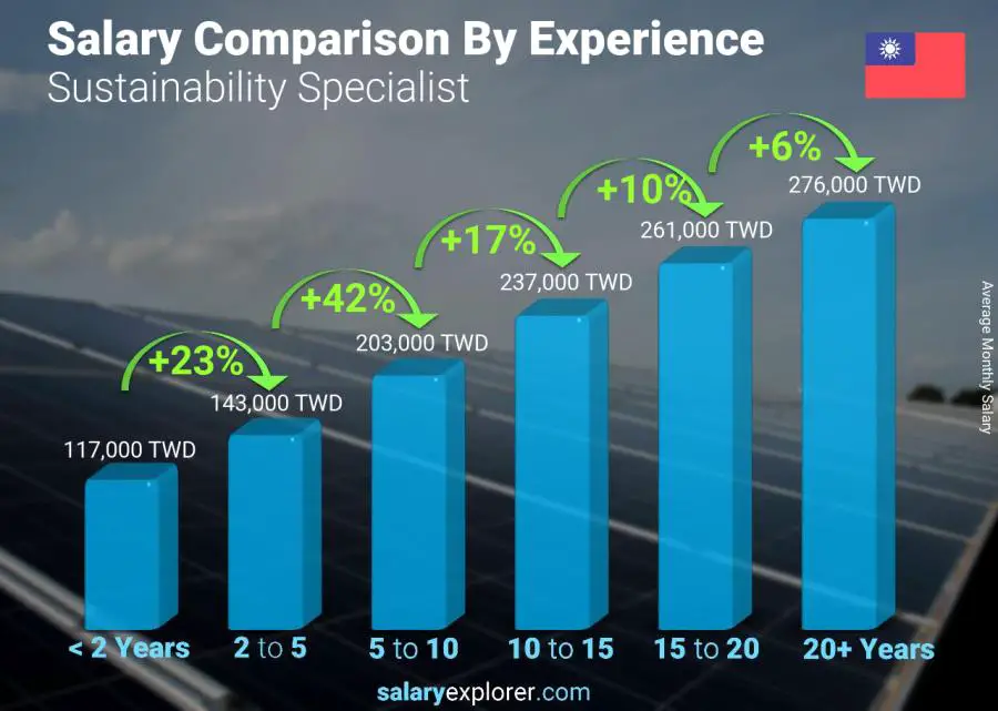 Salary comparison by years of experience monthly Taiwan Sustainability Specialist