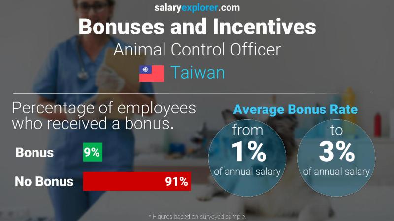 Annual Salary Bonus Rate Taiwan Animal Control Officer