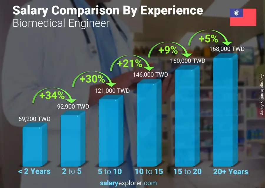 Salary comparison by years of experience monthly Taiwan Biomedical Engineer