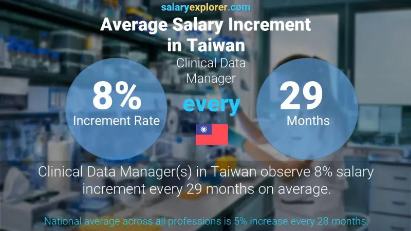 Annual Salary Increment Rate Taiwan Clinical Data Manager