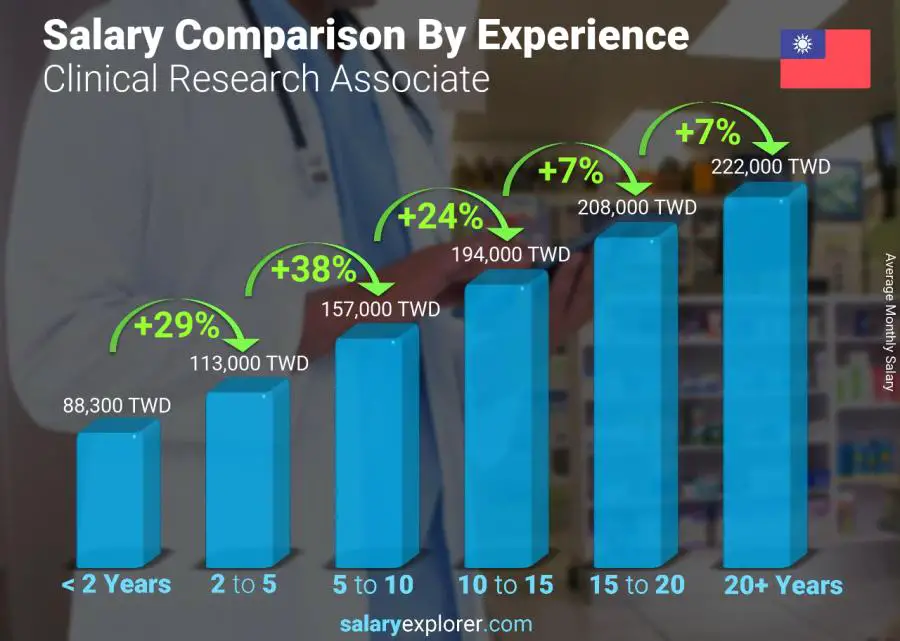 Salary comparison by years of experience monthly Taiwan Clinical Research Associate