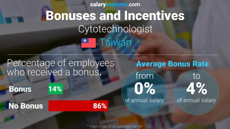 Annual Salary Bonus Rate Taiwan Cytotechnologist