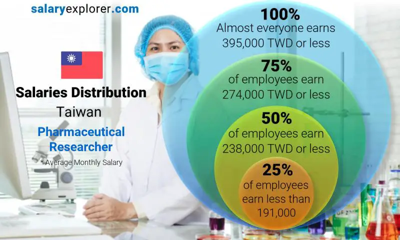 Median and salary distribution Taiwan Pharmaceutical Researcher monthly