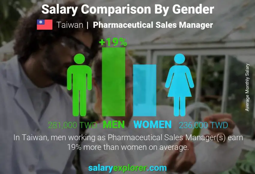 Salary comparison by gender Taiwan Pharmaceutical Sales Manager monthly