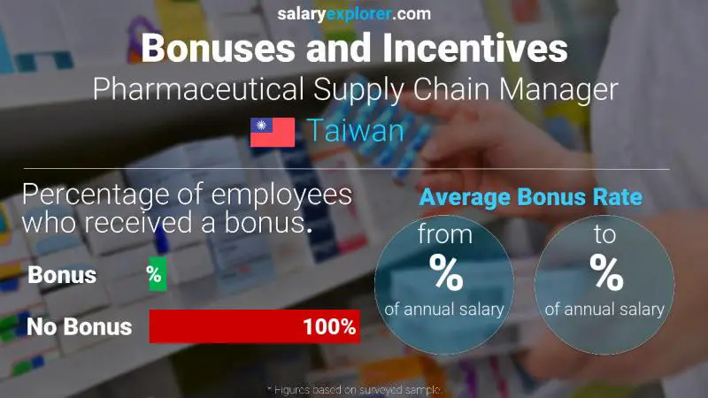 Annual Salary Bonus Rate Taiwan Pharmaceutical Supply Chain Manager