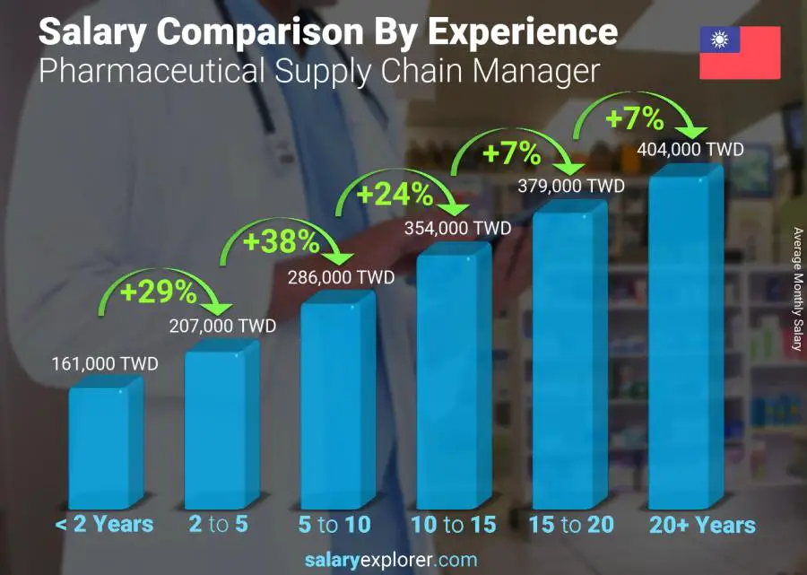 Salary comparison by years of experience monthly Taiwan Pharmaceutical Supply Chain Manager