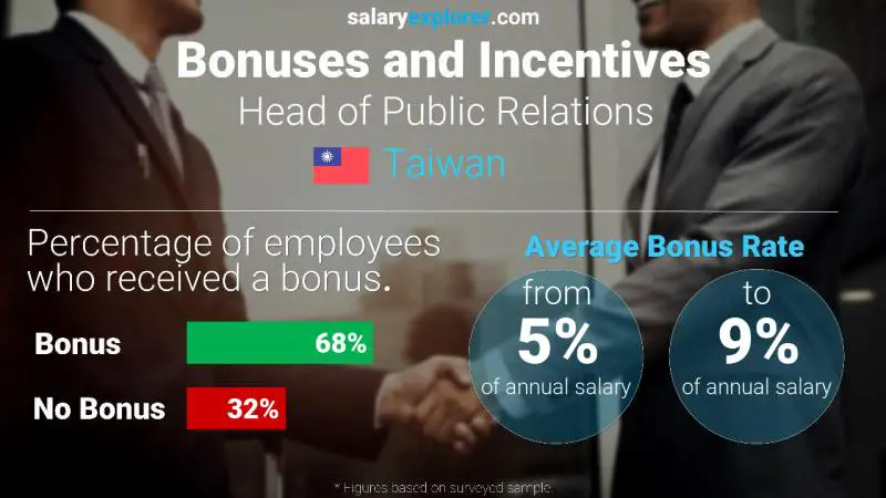 Annual Salary Bonus Rate Taiwan Head of Public Relations