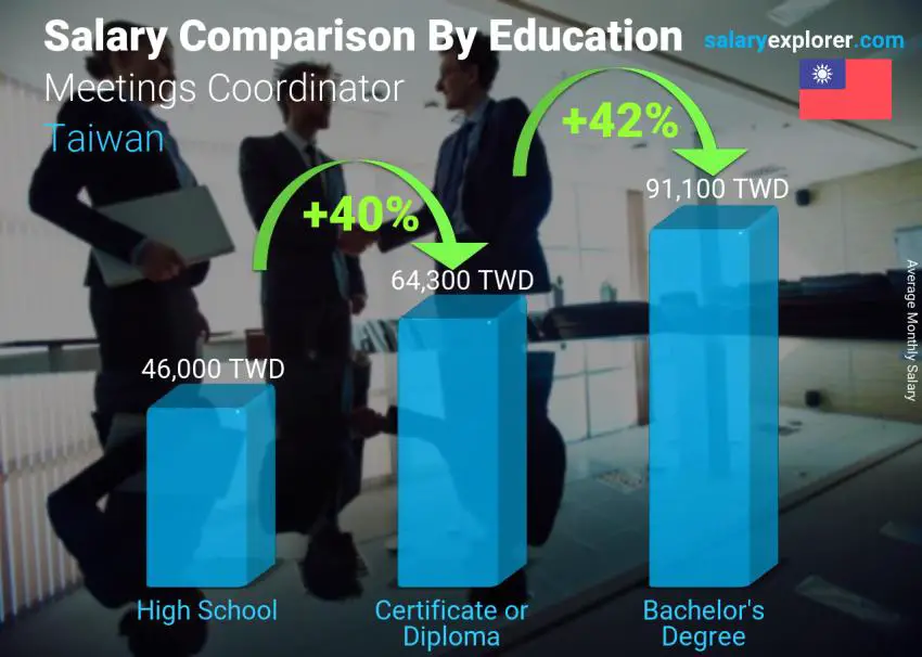 Salary comparison by education level monthly Taiwan Meetings Coordinator