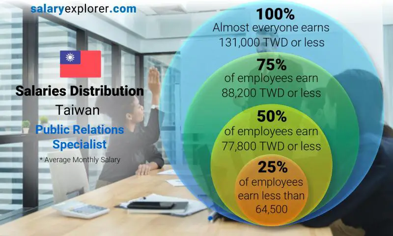 Median and salary distribution Taiwan Public Relations Specialist monthly
