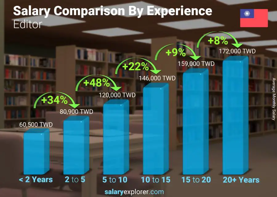 Salary comparison by years of experience monthly Taiwan Editor