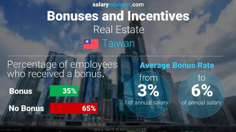 Annual Salary Bonus Rate Taiwan Real Estate