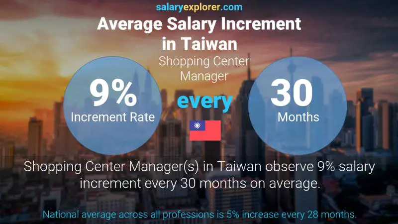 Annual Salary Increment Rate Taiwan Shopping Center Manager