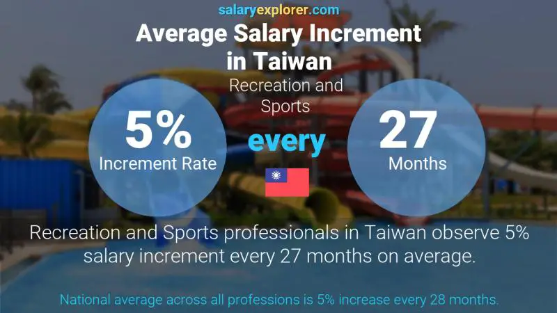 Annual Salary Increment Rate Taiwan Recreation and Sports