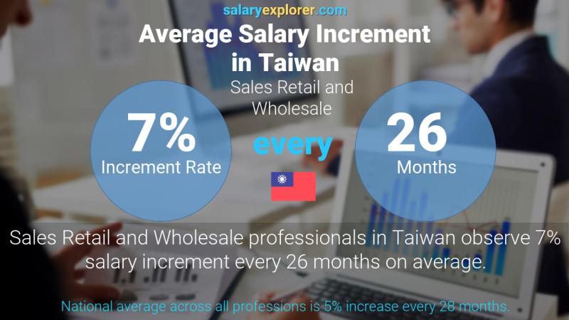 Annual Salary Increment Rate Taiwan Sales Retail and Wholesale