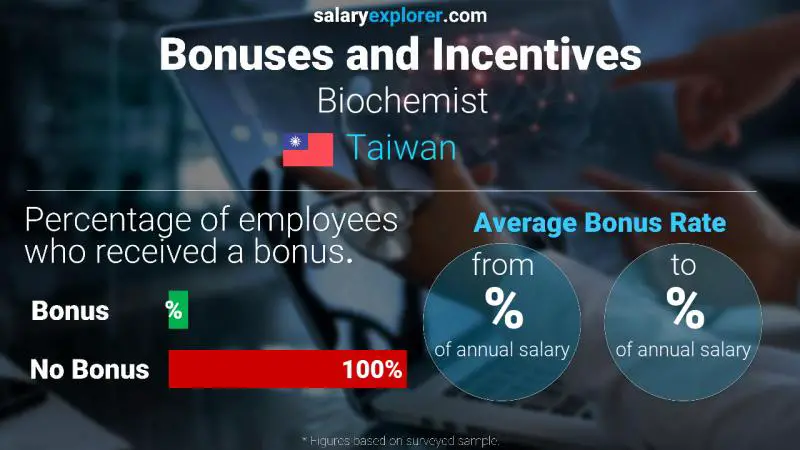 Annual Salary Bonus Rate Taiwan Biochemist